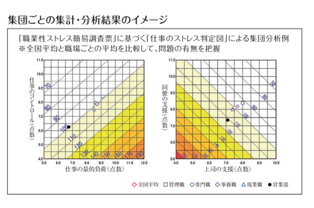 集団ごとの集計・分析結果のイメージ